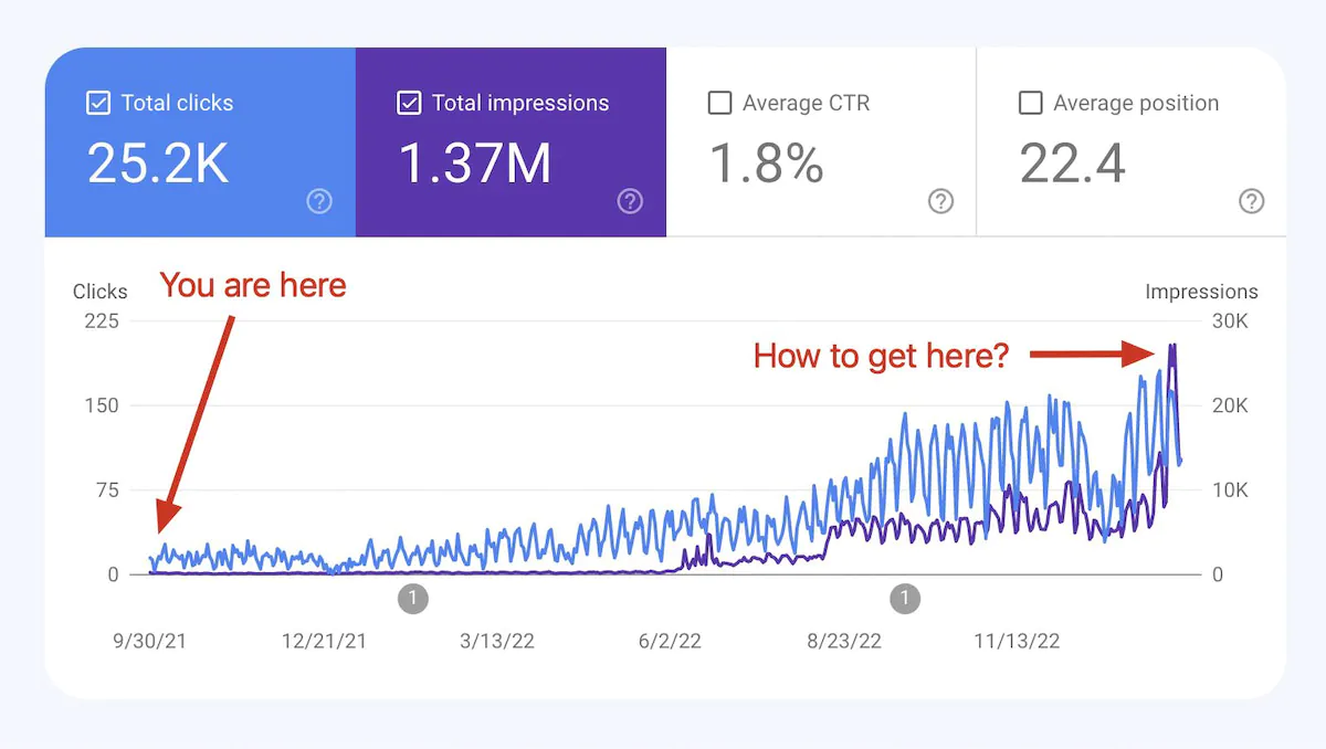 Graph from google search console showing clicks and impressions go up